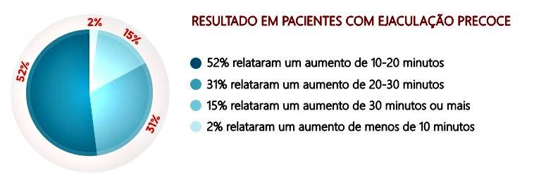 resultados do x animal para ejaculaçao precoce