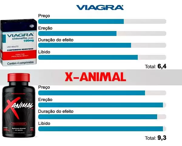 X Animal Funciona? Não Compre Antes De Ler Isso 5 x animal versus viagra